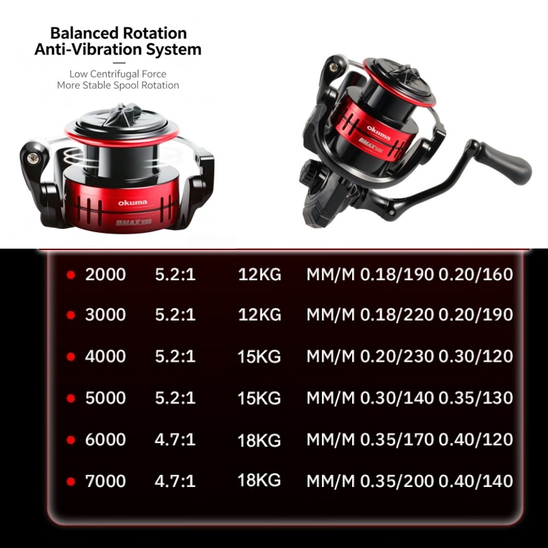 Okuma BMA Spinning Fishing Ree - Surf Reel 评论和价格